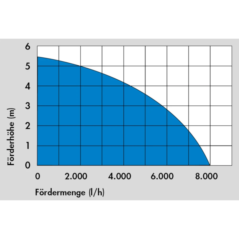 Güde Schmutzwassertauchpumpe GS 4003 P – Bild 5